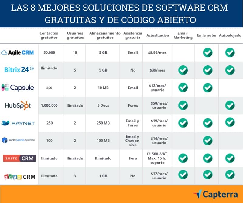 Software CRM Gratis y de Código Abierto