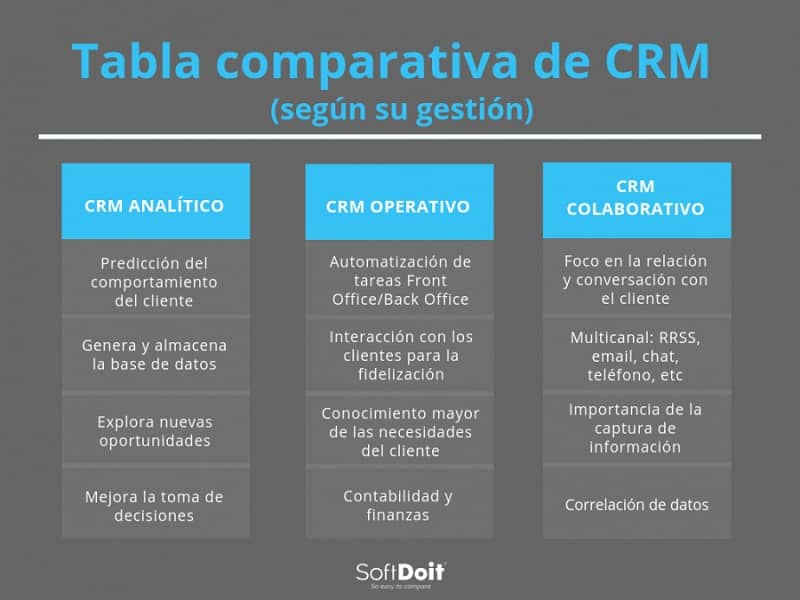 Tipos de CRM Según su Gestión